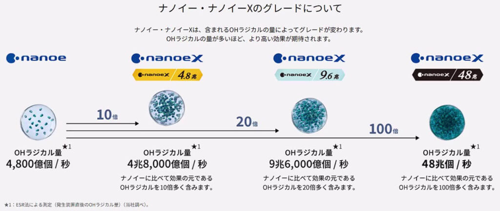 パナソニック ナノイーとナノイーXのグレードと発生量の違いを比較した図（公式サイトより引用）