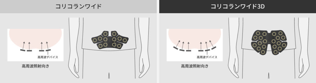 EW-RA550W（コリコランワイド）とEW-RA561（コリコランワイド3D）の高周波照射方式の違い。コリコランワイドは平面的に照射し、コリコランワイド3Dは腰のカーブに沿って立体的に照射する。