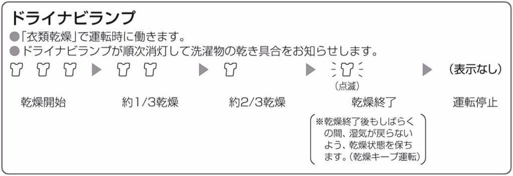 F-YEX120B ドライナビランプの表示変化｜乾燥開始から終了までのランプ状態